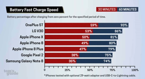 Battery charging time in cell phones