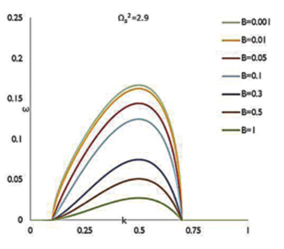 Stability curves of an electrified liquid jet for various external fluid viscosities.  Stability curves of an electrified liquid jet for various external fluid viscosities.