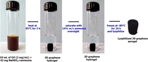 Schematic of 3D graphene preparation