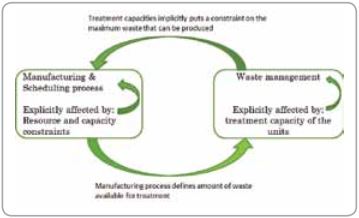 Integration of Manufacturing and Waste Management