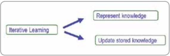 Iterative learning and Operations Excellence