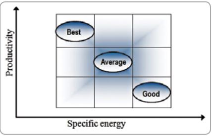 Performance classification and Targeting