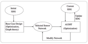 Sensor Network Design: Framework