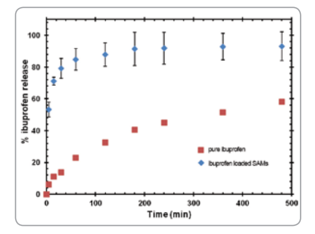 Release profiles of ibuprofen loaded in silica aerogels and crystalline aerogels 