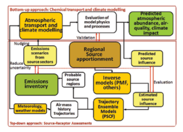 Top-down and bottom-up approaches to reduce uncertainties in regional air-quality and climate simulations.