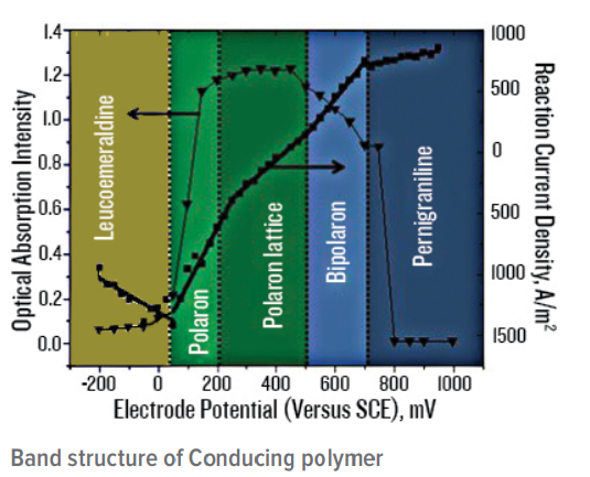 Picture showing electrochromism (revealed by optical absorption spectroscopy) in polyaniline film associated with its energy band structure. The same band structure is also elucidated through Fe2+-Fe3+ redox reaction in the film.