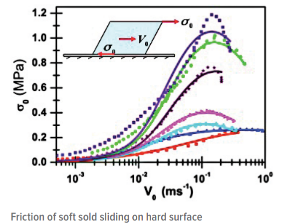 Comparison of model predictions with experimental data on dynamic friction stress vs. sliding velocity for varying molecular weights of PDMS