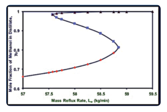 Bifurcation Plot for Methanol – Propanol System