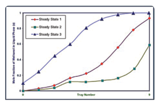 Three Steady States for Methanol–Propanol System