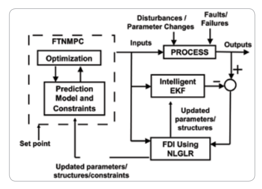 Schematic Representation of Fault Tolerant Nonlinear Model Predictive Control (FTNMPC)