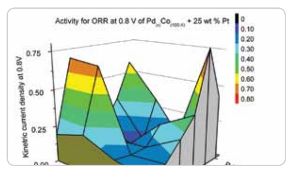 Mapping activity of ternary alloys with composition and temperature