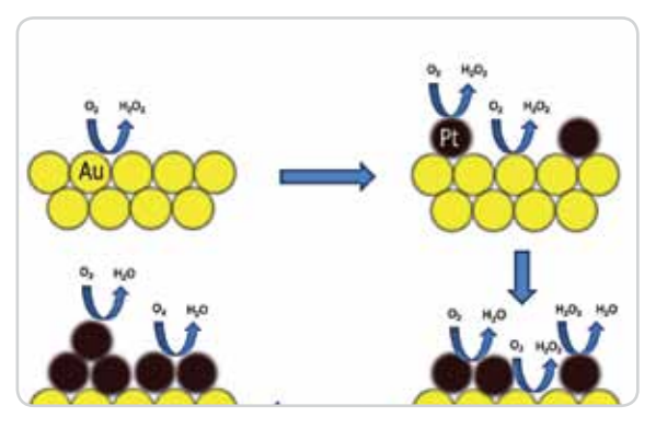 Transition of oxygen reduction reaction from 2 electrons pathway to 4 electrons pathway