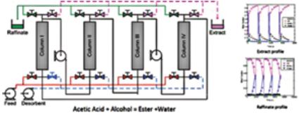 Experimental setup for simulated moving bed reactor (SMBR)