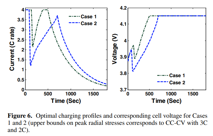 Example of a fast charging algorithm considering intercalation induced stresses