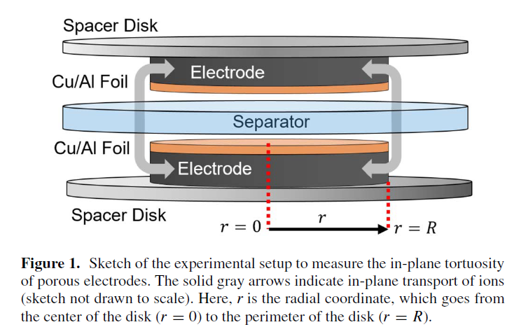 Conceptual setup to determine in-plane tortuosity