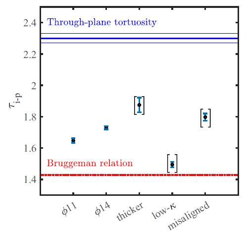 Comparison of in-plane and through-plane tortuosity for lab-prepared battery electrode