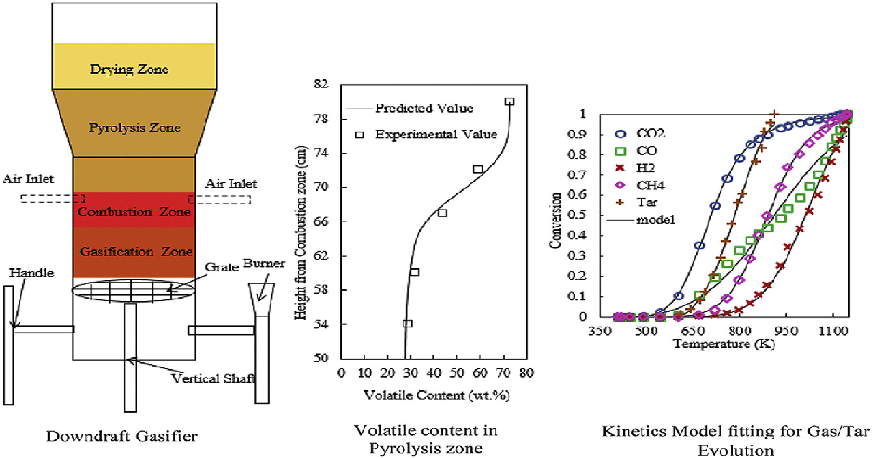 gasification