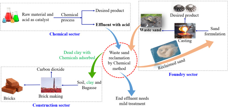 Circular economy 