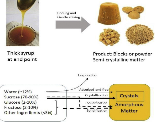 Jaggery process