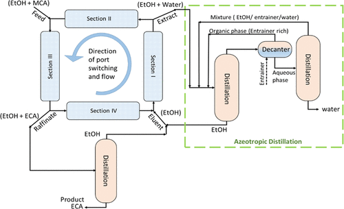SMBR process