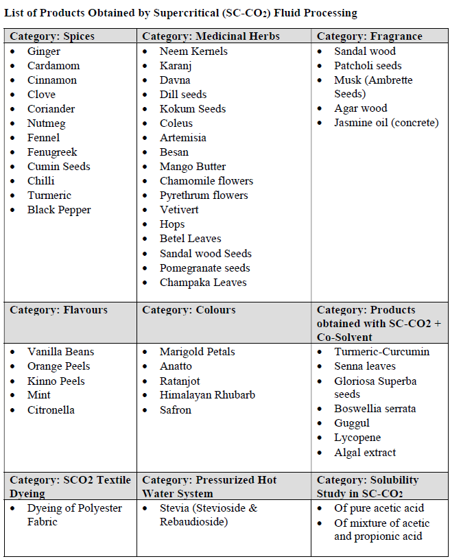 List of Products Obtained by Supercritical (SC) Fluid Processing