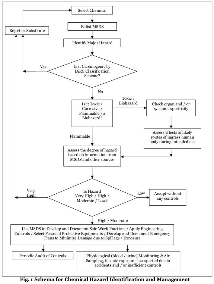 Schema for Chemical Hazard Identification and Management