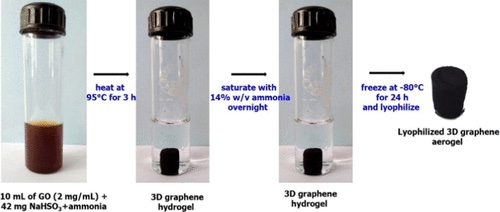 Schematic of 3D graphene preparation 