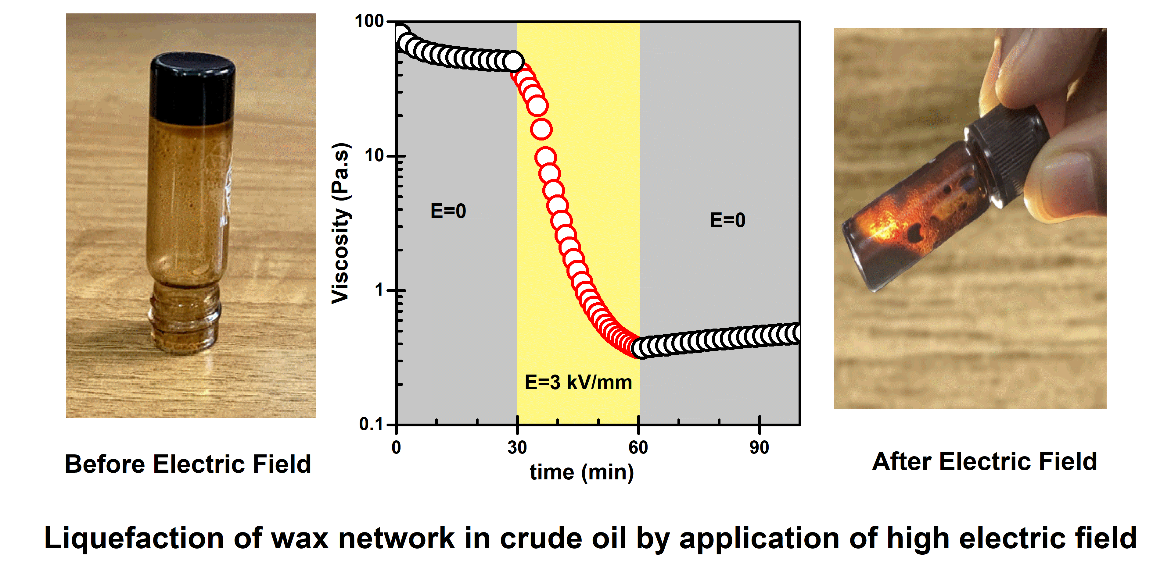 Fig1: depicts the liquefaction of crude oil and the reduction in viscosity by the application of electric field.