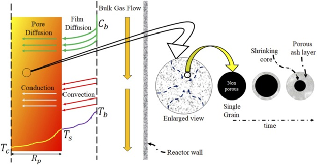 Catalysis