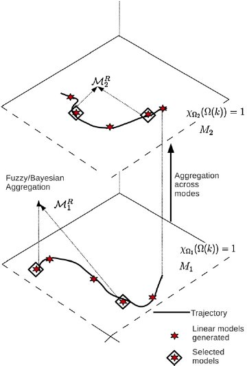 Multiple modeling of nonlinear switched systems
